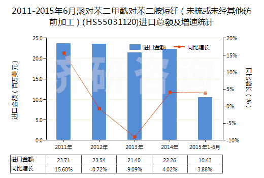 2011-2015年6月聚對苯二甲酰對苯二胺短纖（未梳或未經(jīng)其他紡前加工）(HS55031120)進口總額及增速統(tǒng)計